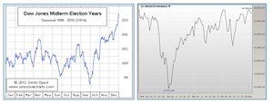 La estacionalidad de la bolsa: Dow Jones Industriales